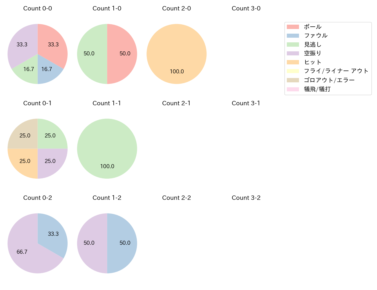 山﨑 伊織の球数分布(2025年7月)