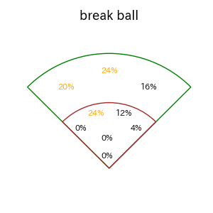 吉川 尚輝のインプレー打撃方向(ストレート)(2025年7月)