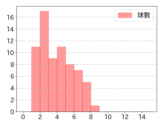 吉川 尚輝の球数分布(2025年7月)