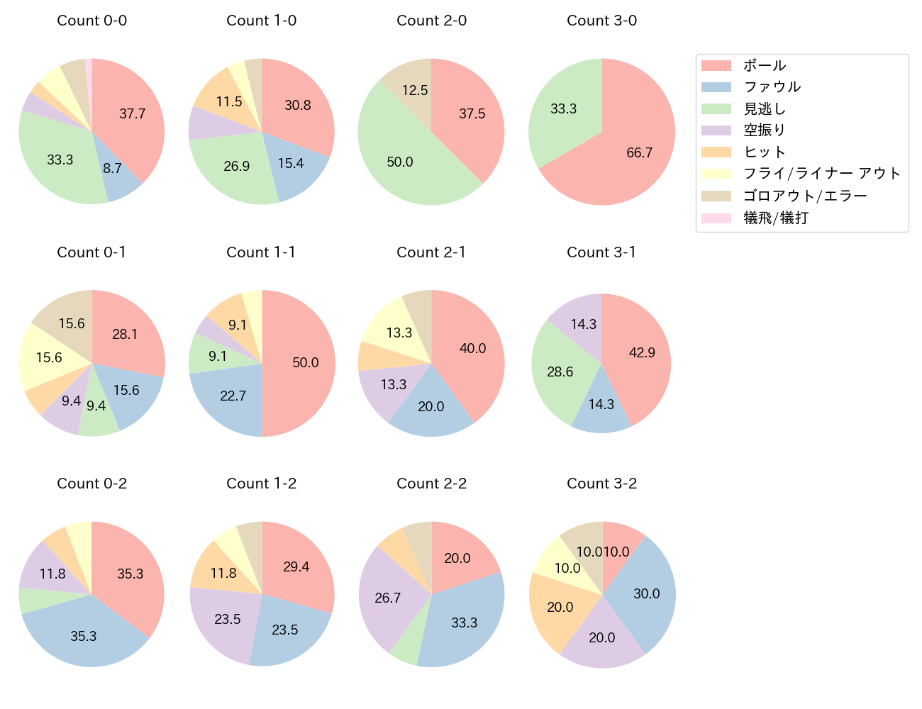 吉川 尚輝の球数分布(2025年7月)
