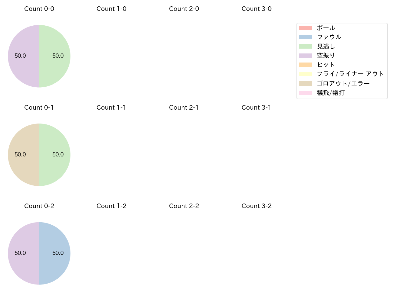 戸郷 翔征の球数分布(2025年7月)