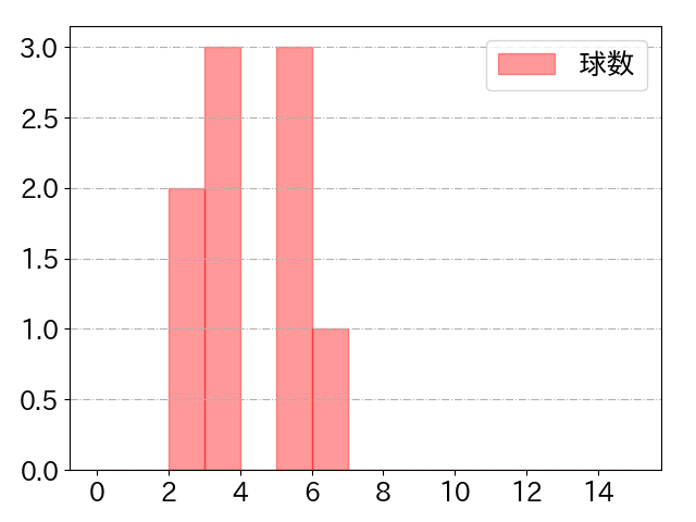 小林 誠司の球数分布(2025年7月)