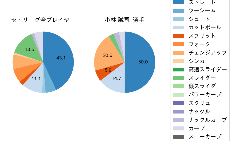 小林 誠司の球種割合(2025年7月)