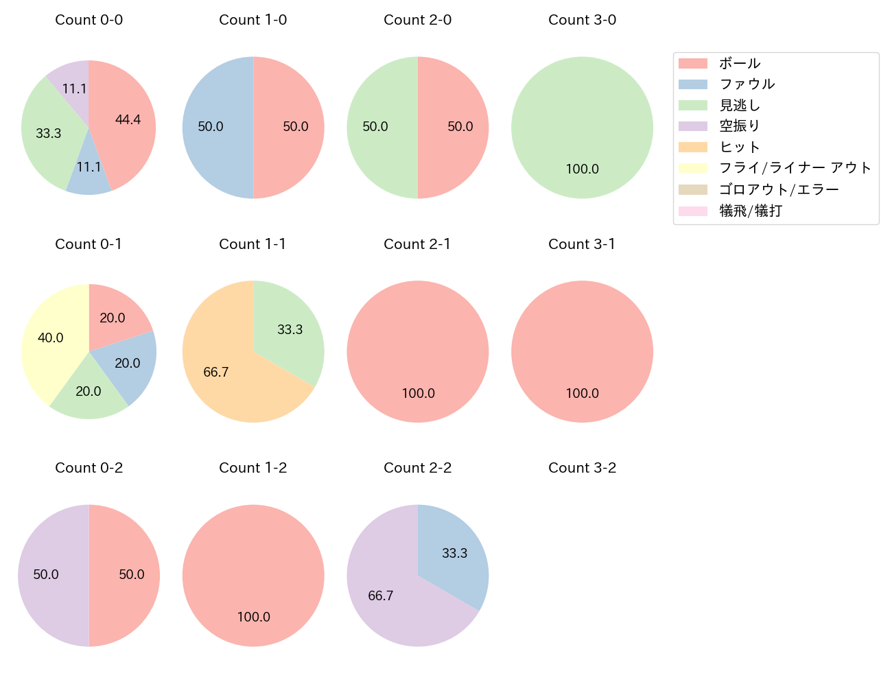 小林 誠司の球数分布(2025年7月)