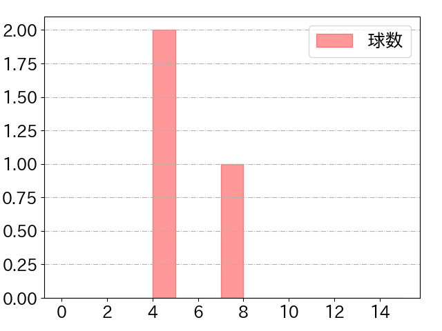 大城 卓三の球数分布(2025年7月)