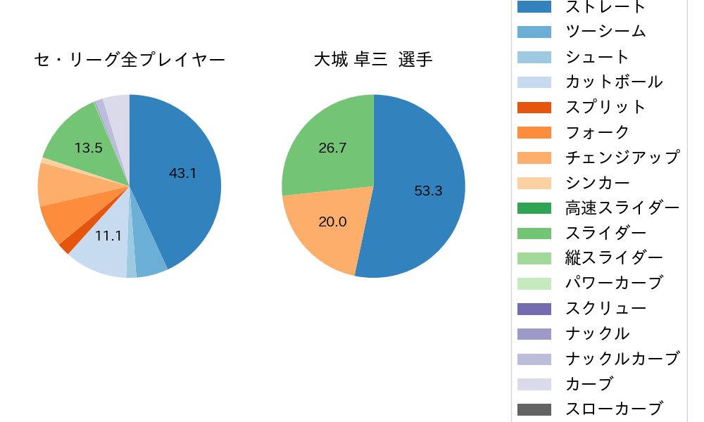 大城 卓三の球種割合(2025年7月)