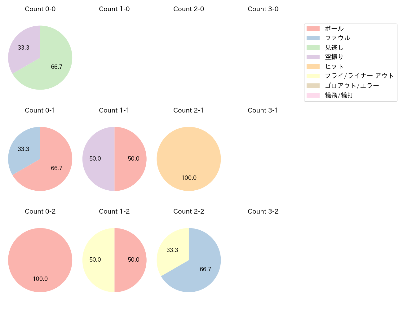 大城 卓三の球数分布(2025年7月)