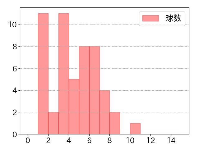 岸田 行倫の球数分布(2025年7月)