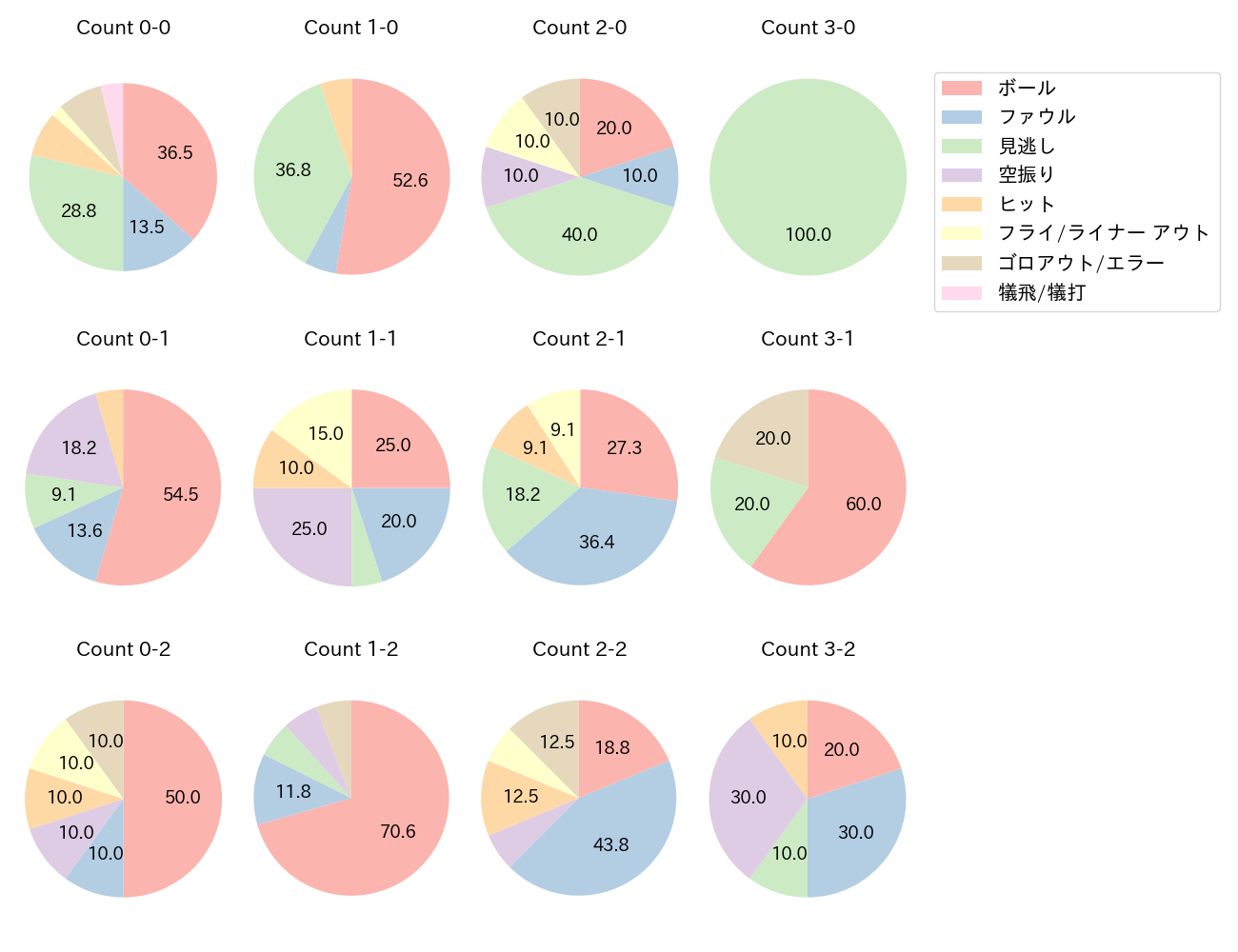 岸田 行倫の球数分布(2025年7月)