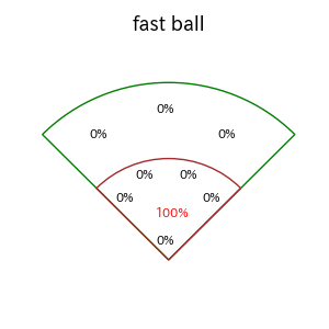 グリフィンのインプレー打撃方向(ストレート)(2025年7月)