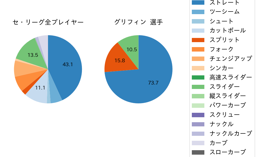 グリフィンの球種割合(2025年7月)