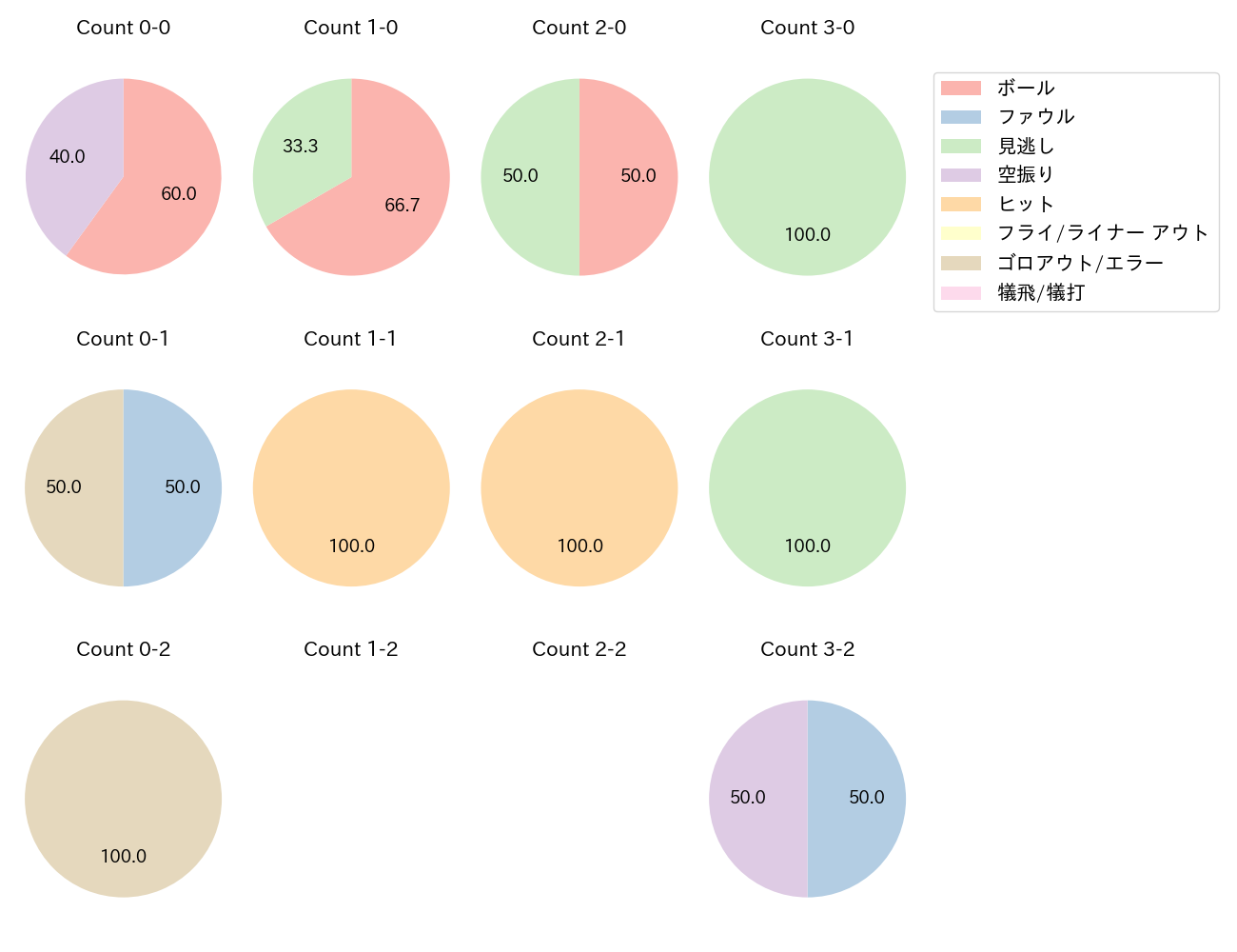 グリフィンの球数分布(2025年7月)