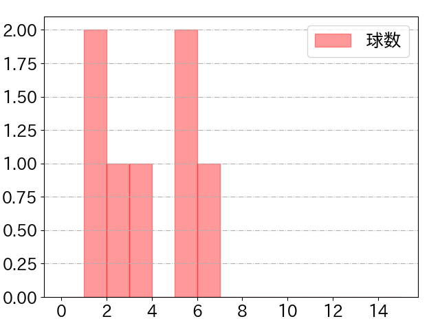赤星 優志の球数分布(2025年7月)