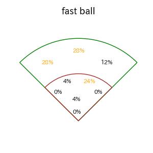 泉口 友汰のインプレー打撃方向(ストレート)(2025年7月)
