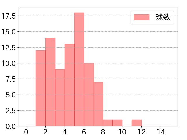 泉口 友汰の球数分布(2025年7月)