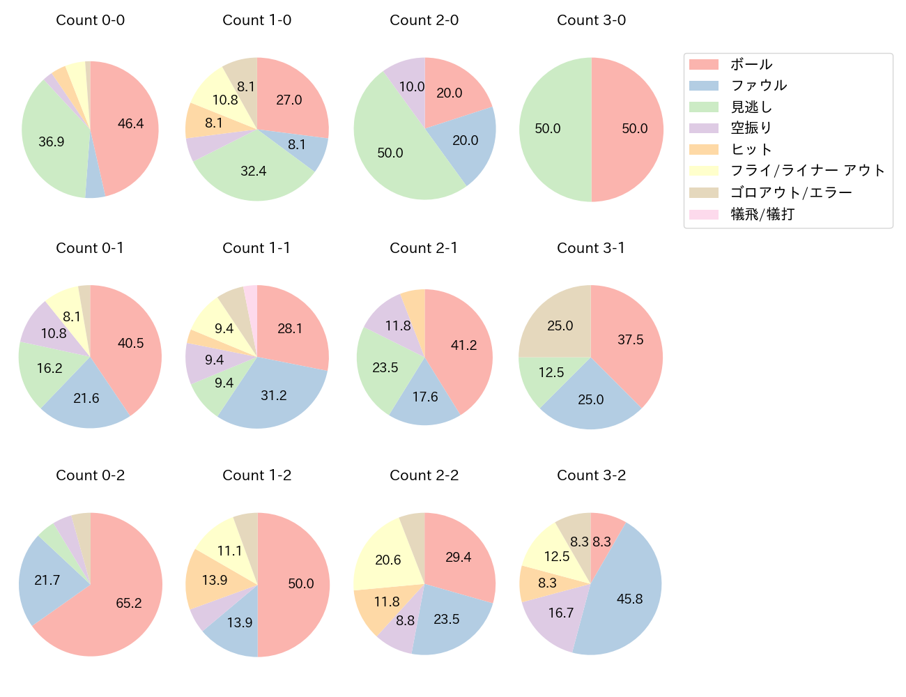 泉口 友汰の球数分布(2025年7月)