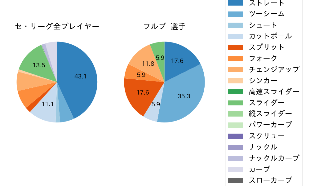 フルプの球種割合(2025年7月)
