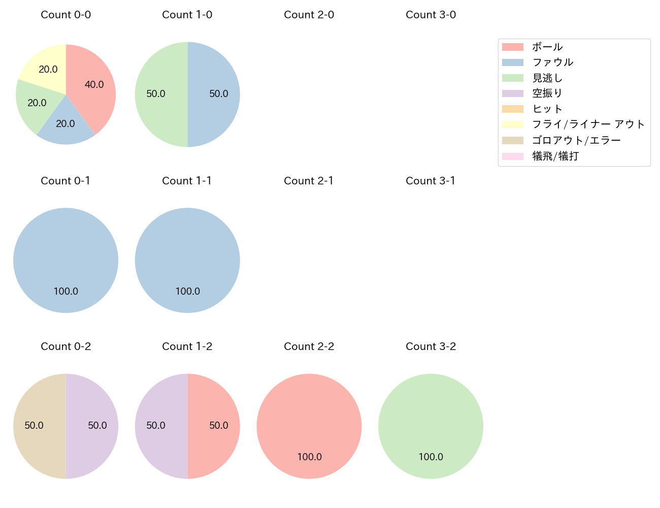 フルプの球数分布(2025年7月)