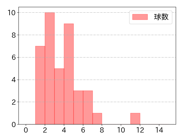 中山 礼都の球数分布(2025年7月)