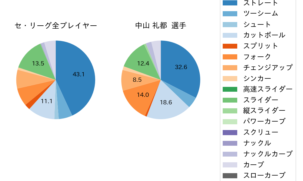 中山 礼都の球種割合(2025年7月)