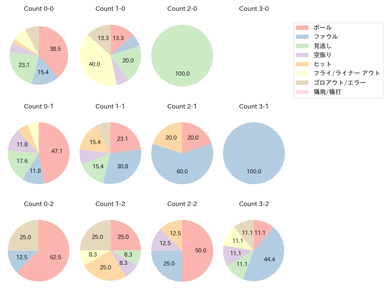 中山 礼都の球数分布(2025年7月)