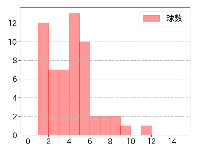 佐々木 俊輔の球数分布(2025年7月)