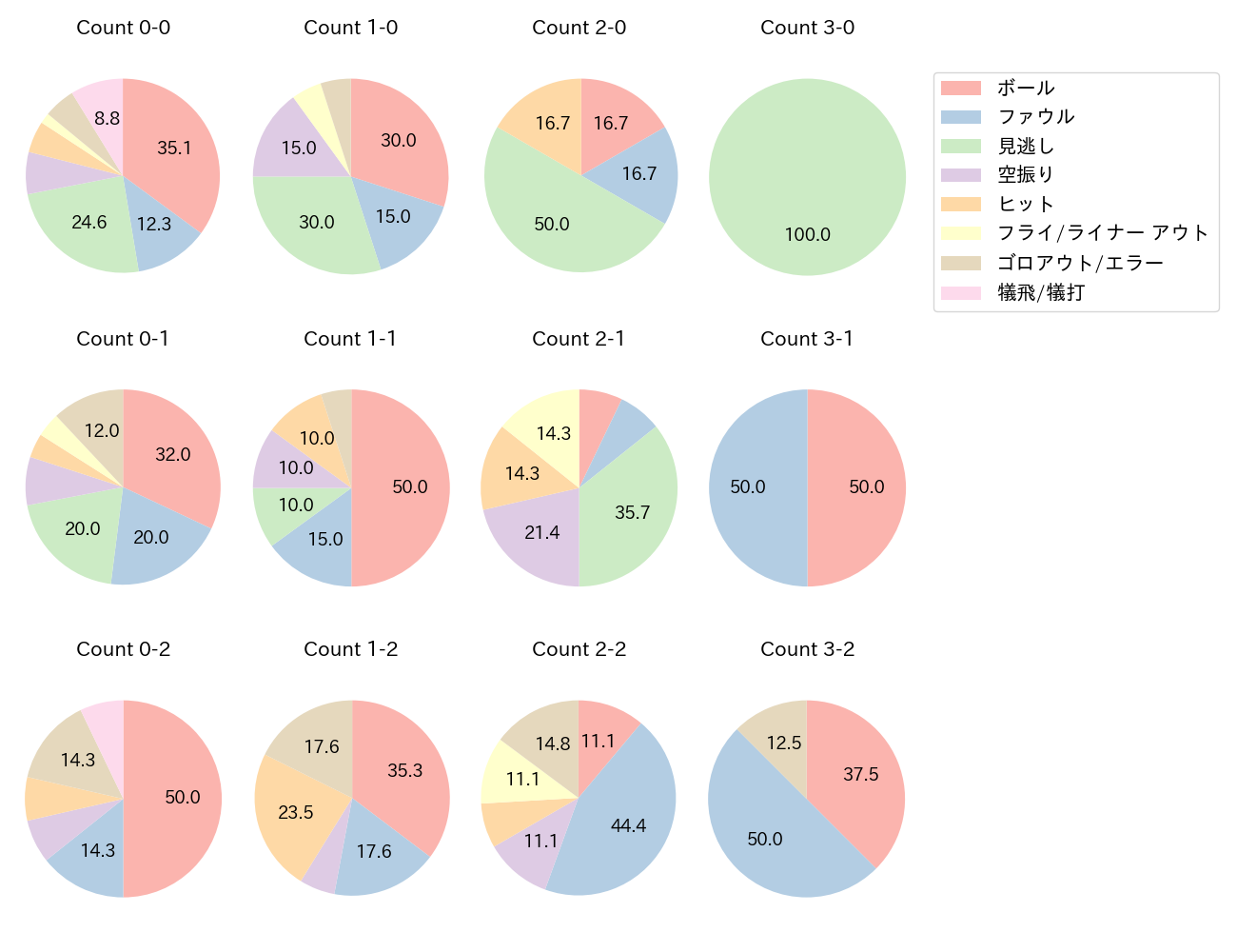 佐々木 俊輔の球数分布(2025年7月)