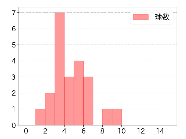 門脇 誠の球数分布(2025年7月)