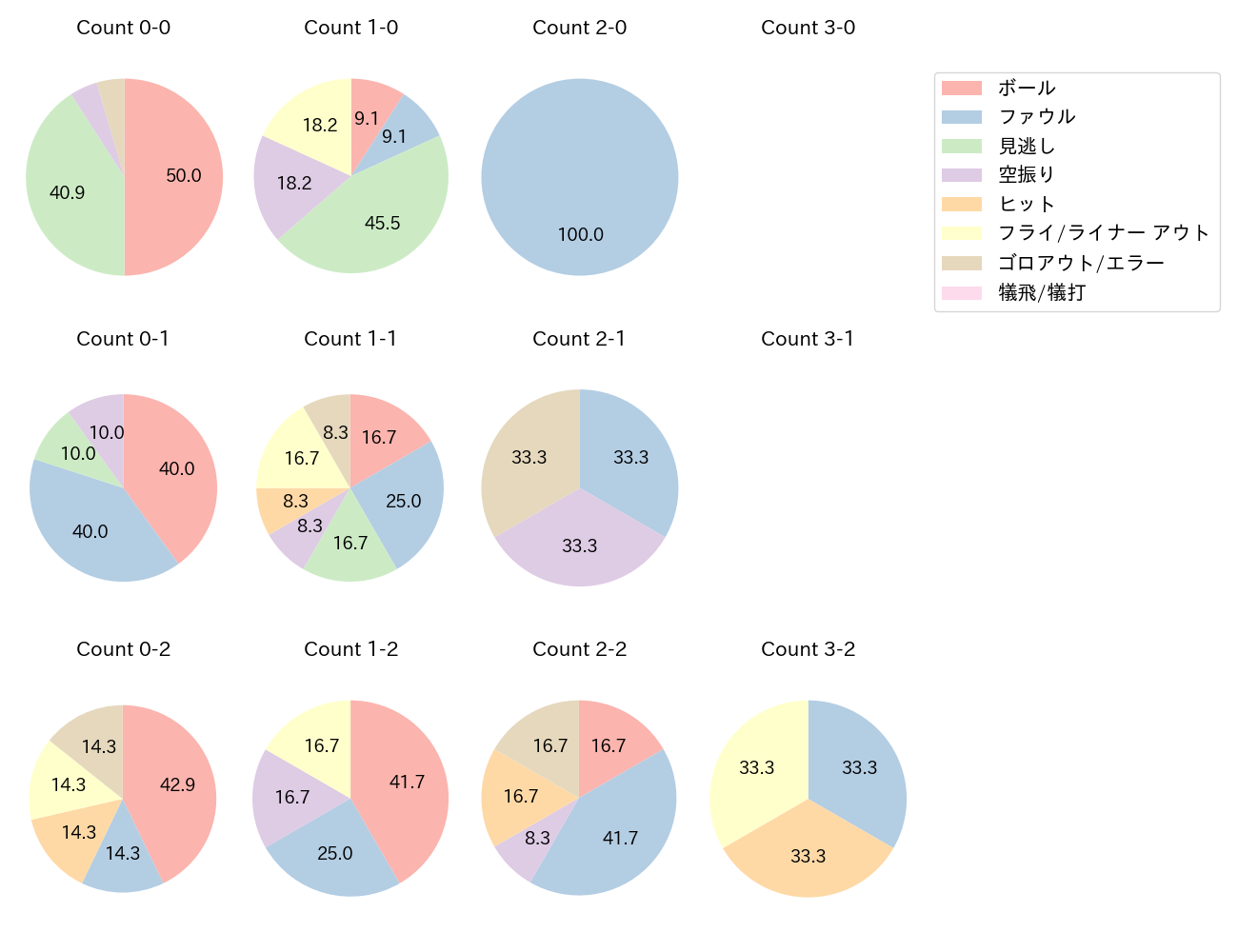 門脇 誠の球数分布(2025年7月)