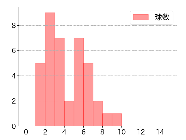 オコエ 瑠偉の球数分布(2025年7月)