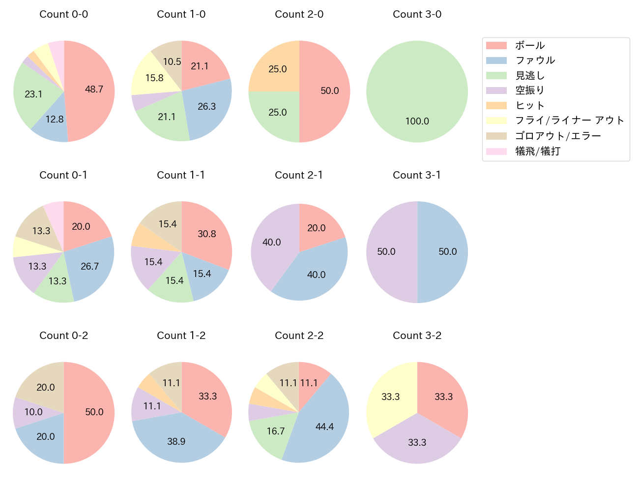 オコエ 瑠偉の球数分布(2025年7月)