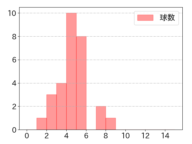 リチャードの球数分布(2025年7月)