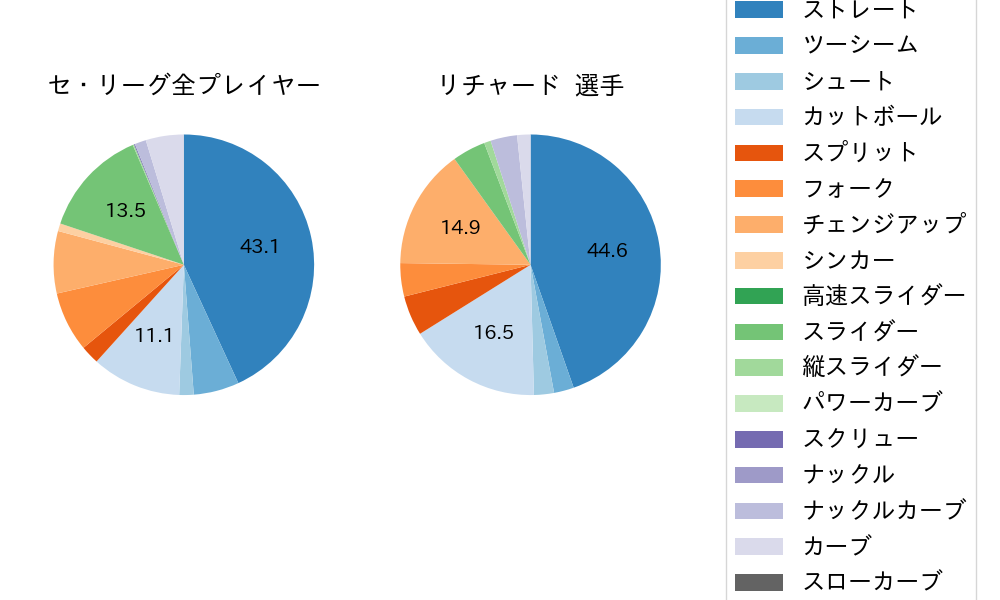 リチャードの球種割合(2025年7月)