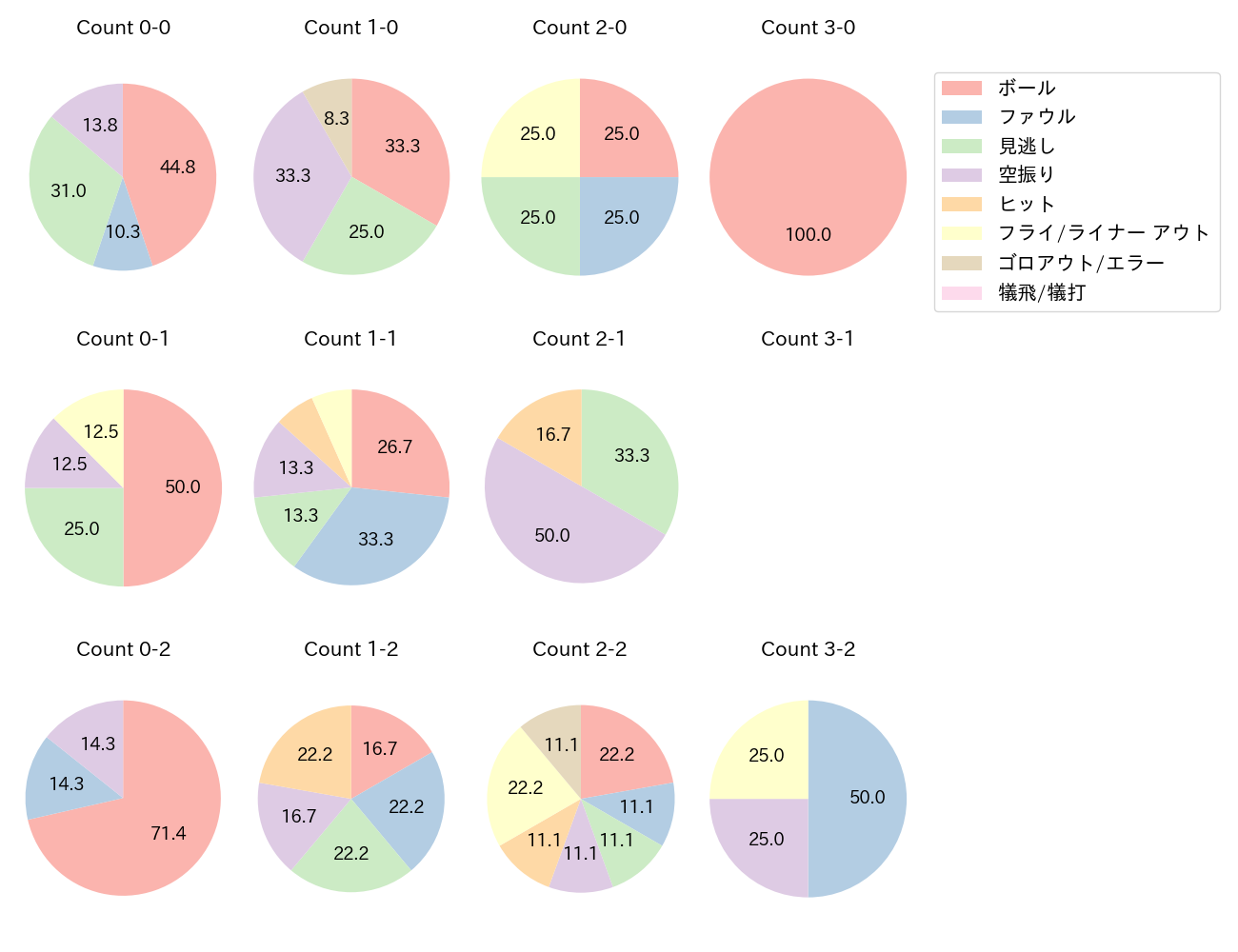 リチャードの球数分布(2025年7月)
