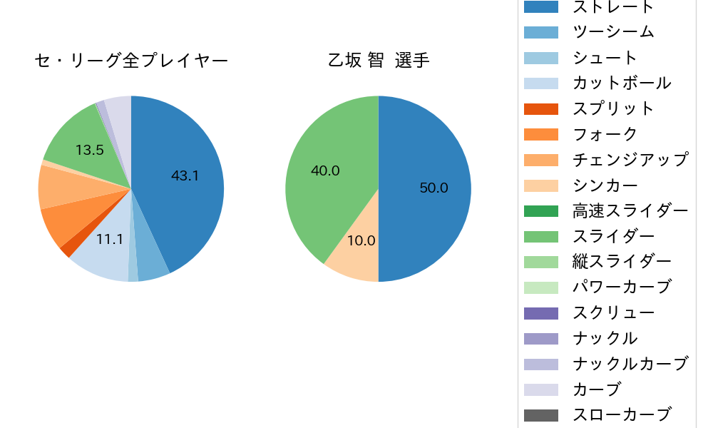 乙坂 智の球種割合(2025年7月)
