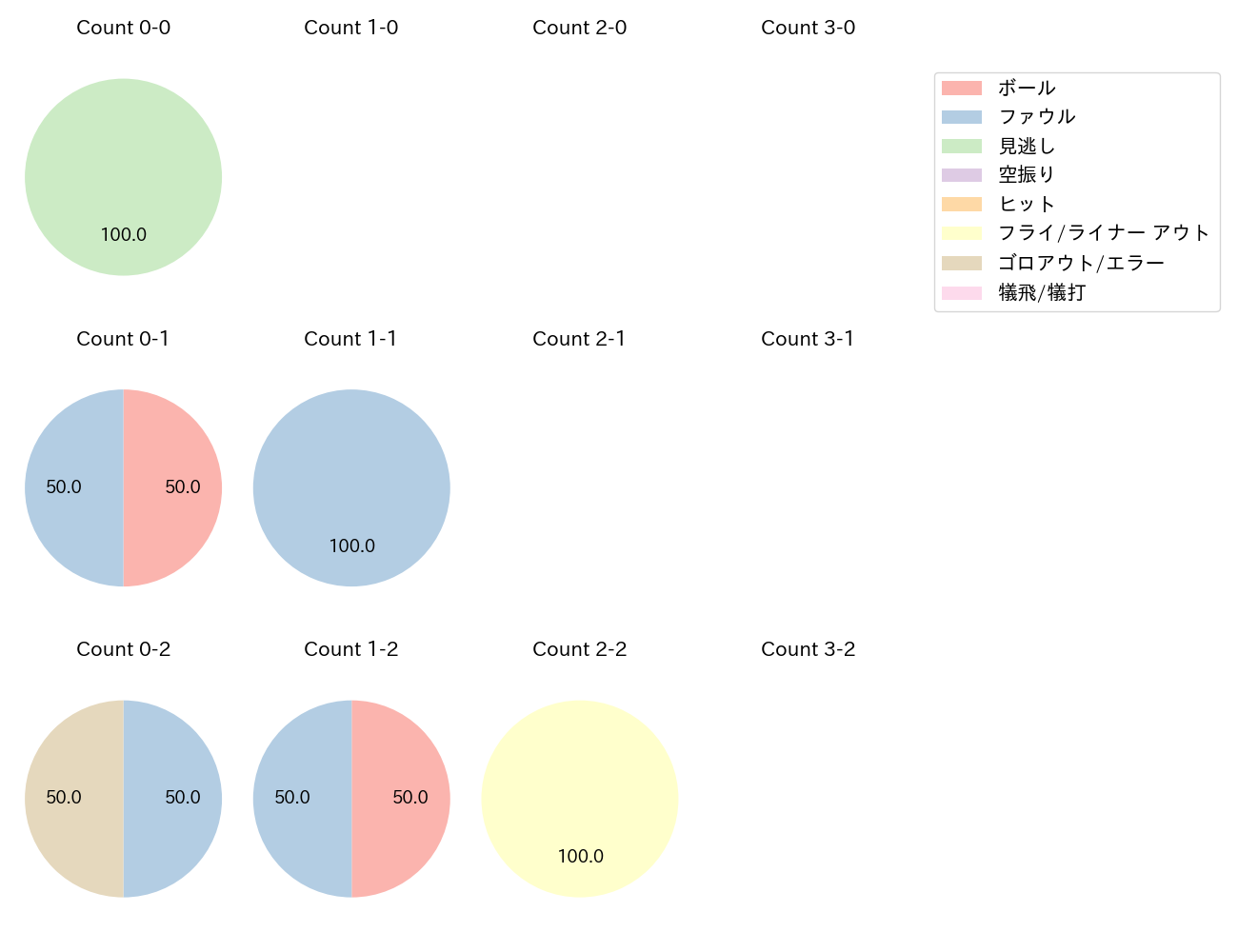 乙坂 智の球数分布(2025年7月)