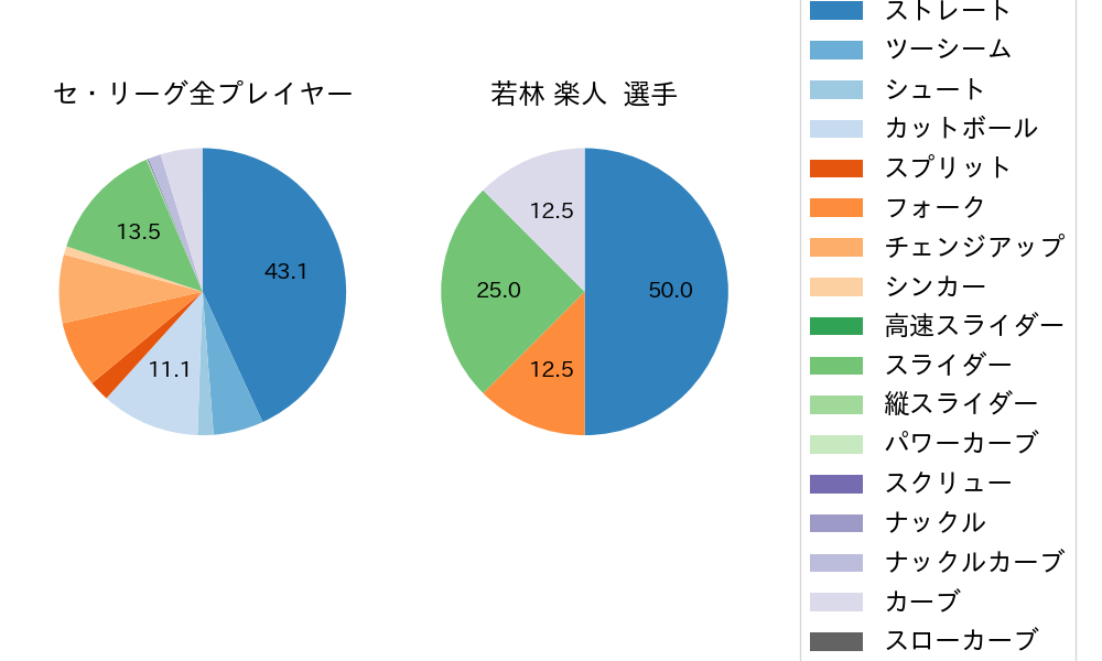 若林 楽人の球種割合(2025年7月)