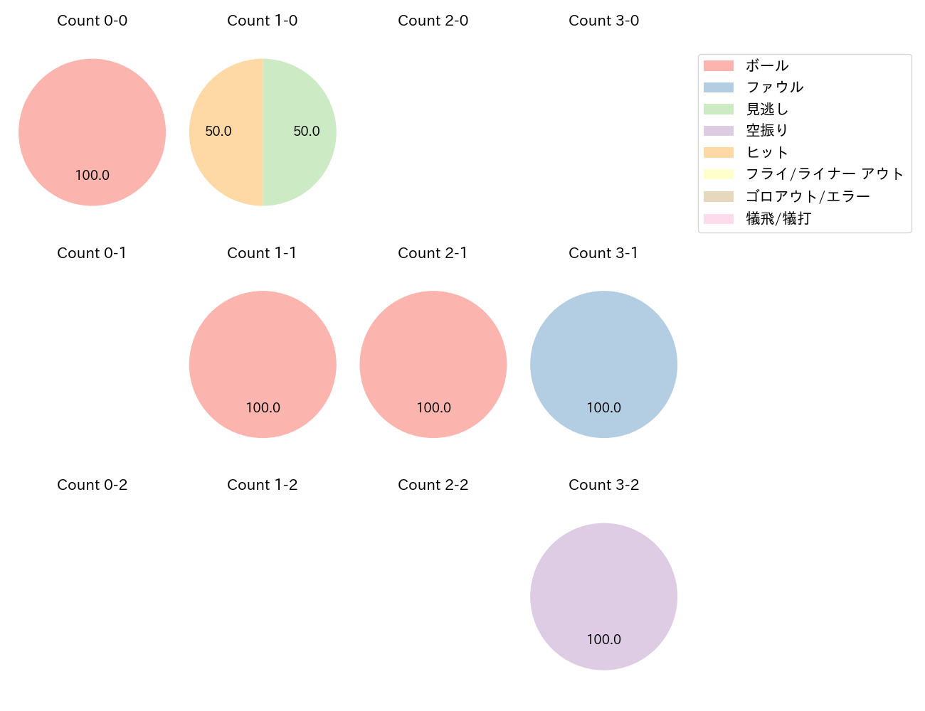 若林 楽人の球数分布(2025年7月)