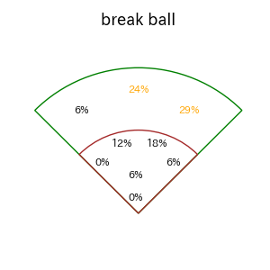 坂本 勇人のインプレー打撃方向(ストレート)(2025年7月)