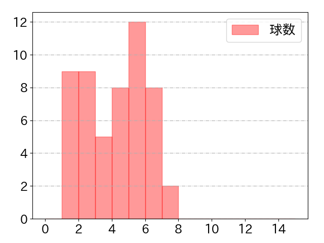 坂本 勇人の球数分布(2025年7月)