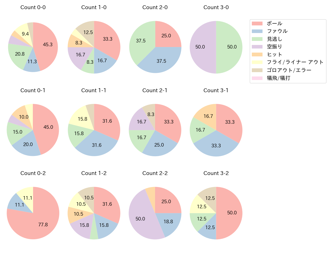 坂本 勇人の球数分布(2025年7月)