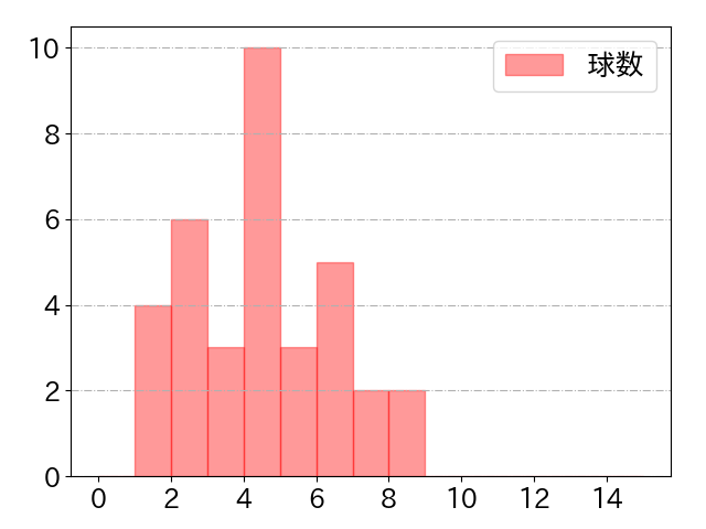 荒巻 悠の球数分布(2025年7月)