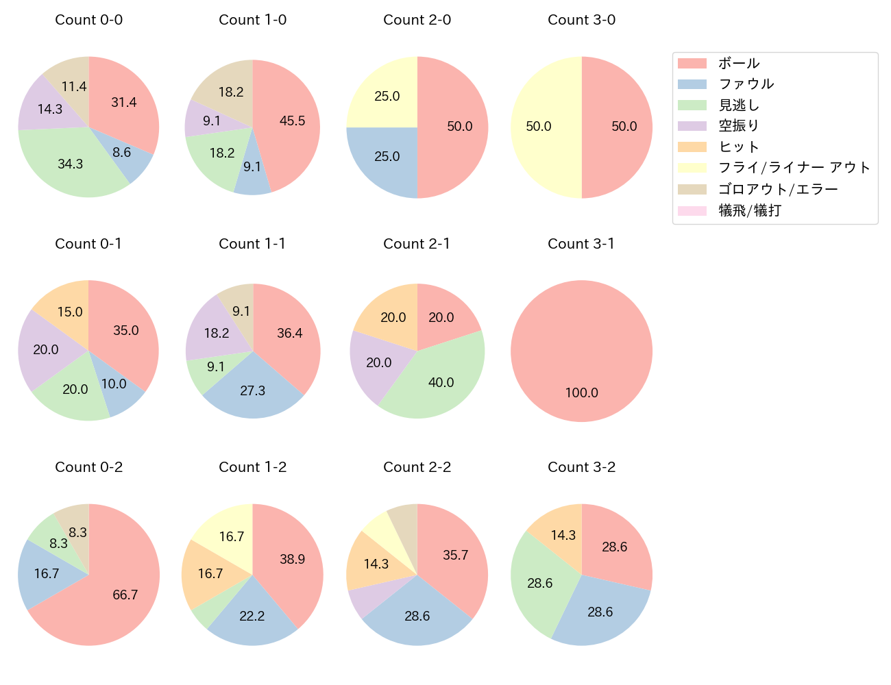 荒巻 悠の球数分布(2025年7月)