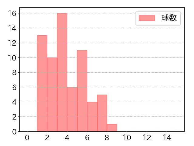 増田 陸の球数分布(2025年7月)