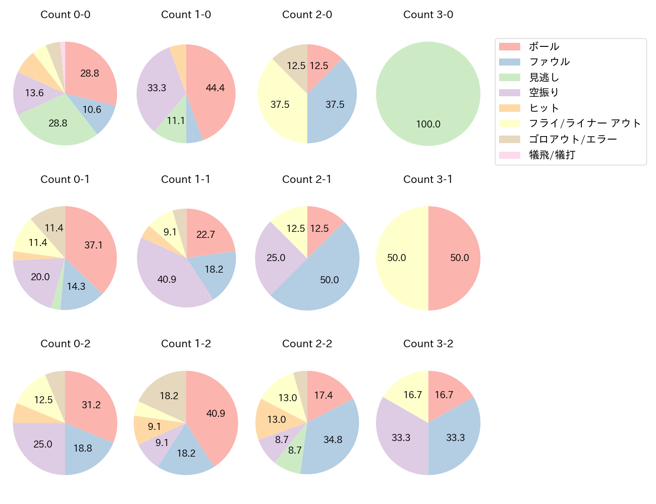 増田 陸の球数分布(2025年7月)