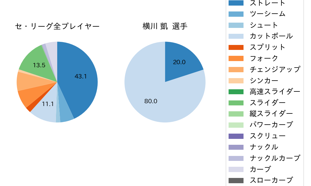 横川 凱の球種割合(2025年7月)