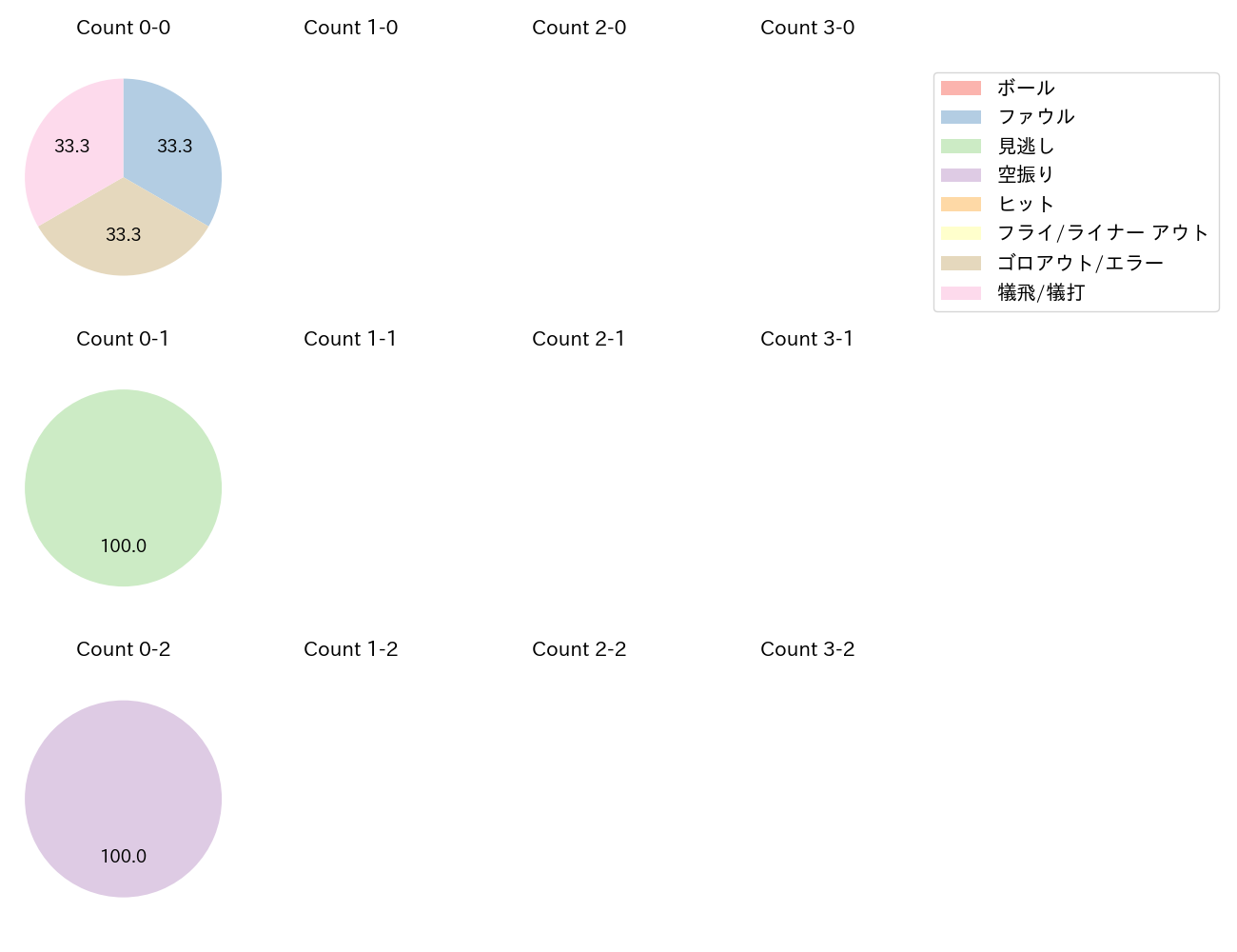 横川 凱の球数分布(2025年7月)