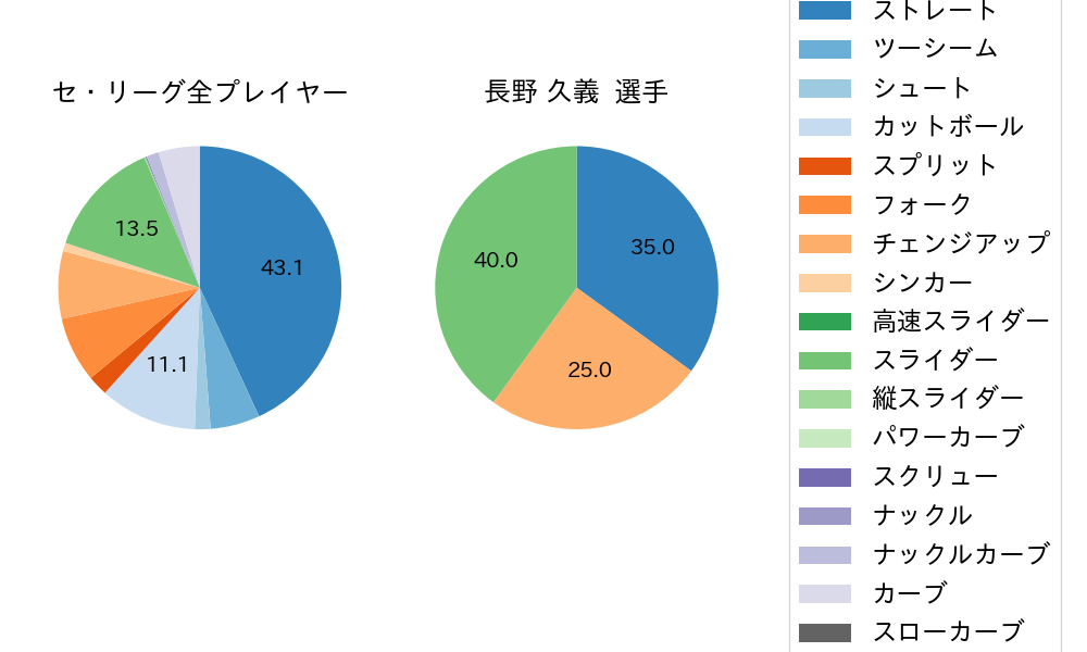 長野 久義の球種割合(2025年7月)