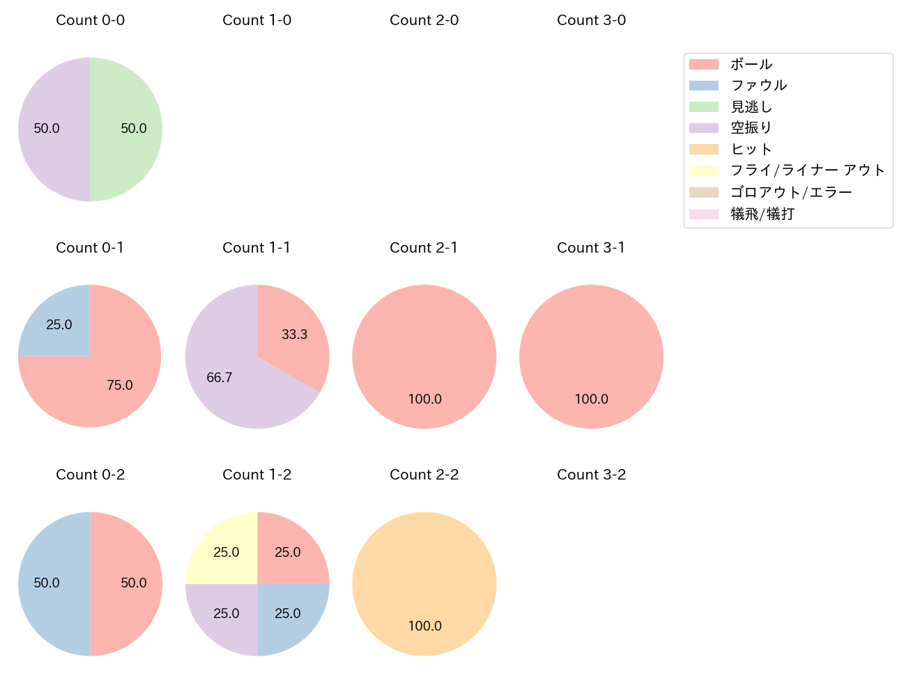長野 久義の球数分布(2025年7月)