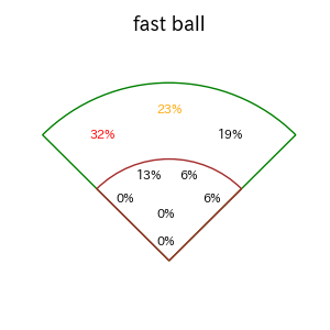 丸 佳浩のインプレー打撃方向(ストレート)(2025年7月)